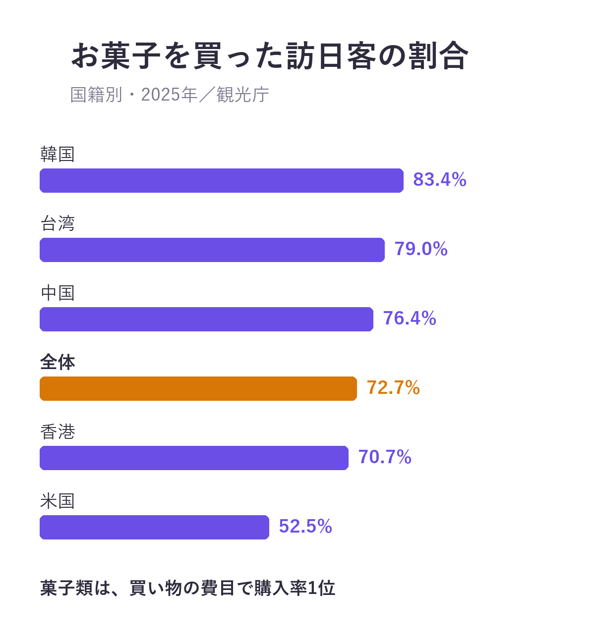 お菓子（菓子類）を買った訪日客の割合（2025年・国籍別）。韓国83.4%、台湾79.0%、中国76.4%、全体72.7%、香港70.7%、米国52.5%