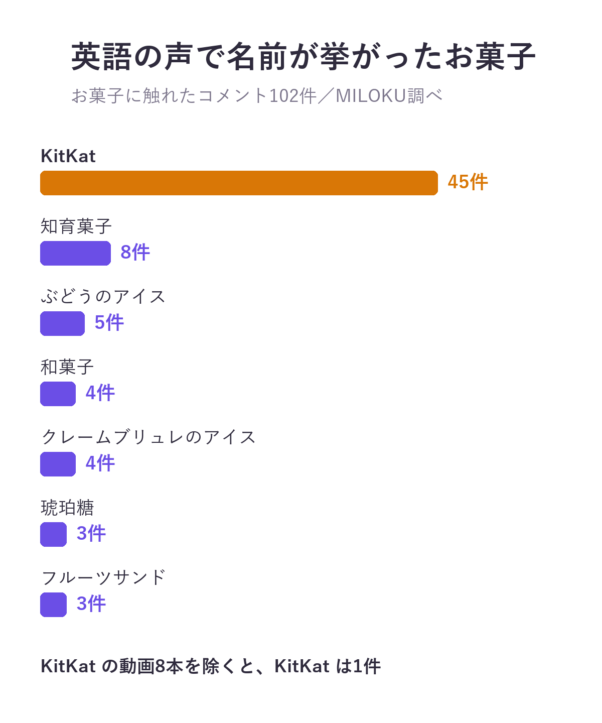 英語のYouTubeコメントで日本のお菓子に触れた102件のうち、名前が挙がった回数。KitKat 45件、知育菓子8件、ぶどうのアイス5件、和菓子4件、クレームブリュレのアイス4件、琥珀糖3件、フルーツサンド3件。KitKatの動画8本を除くとKitKatは1件