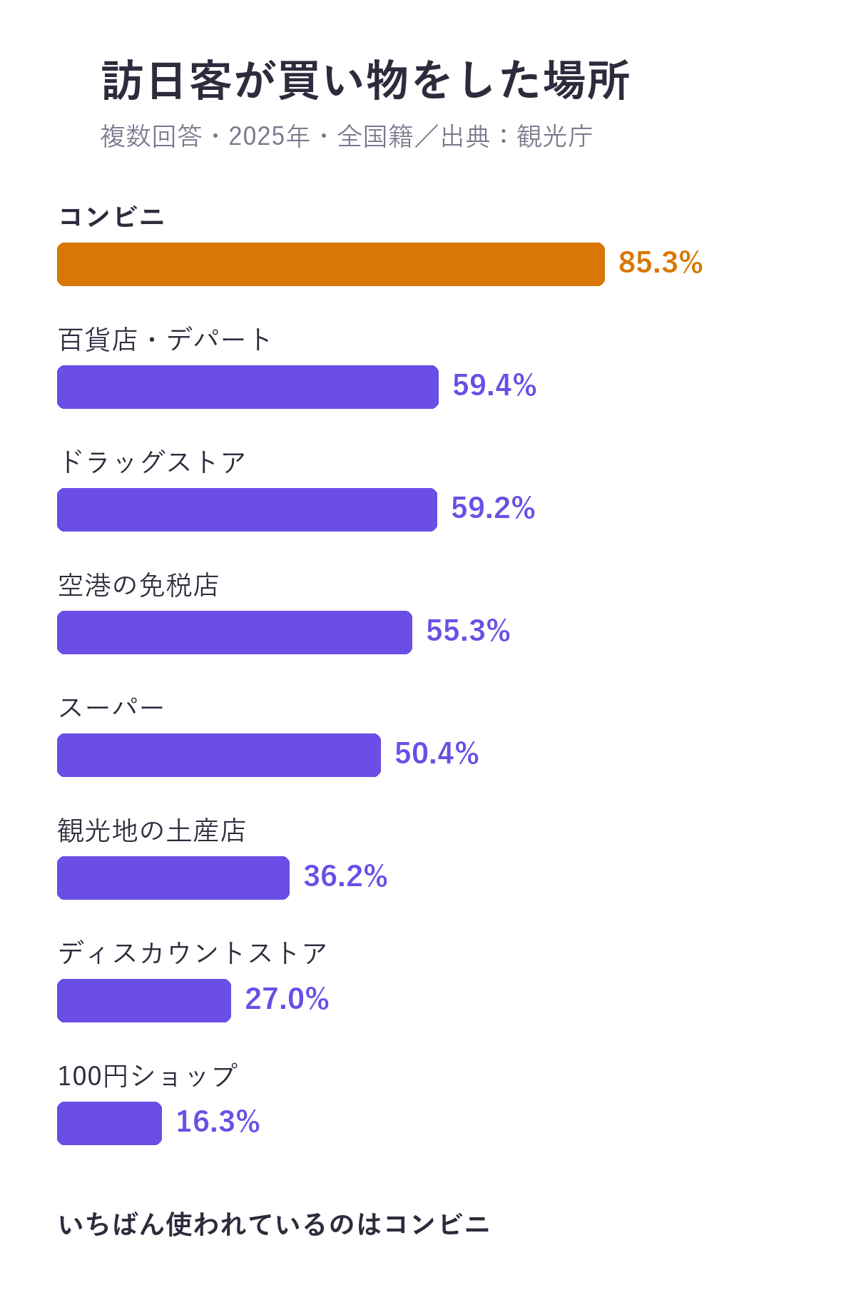訪日客が買い物をした場所(複数回答・2025年)。コンビニ85.3%、百貨店・デパート59.4%、ドラッグストア59.2%、空港の免税店55.3%、スーパー50.4%、観光地の土産店36.2%、ディスカウントストア27.0%、100円ショップ16.3%