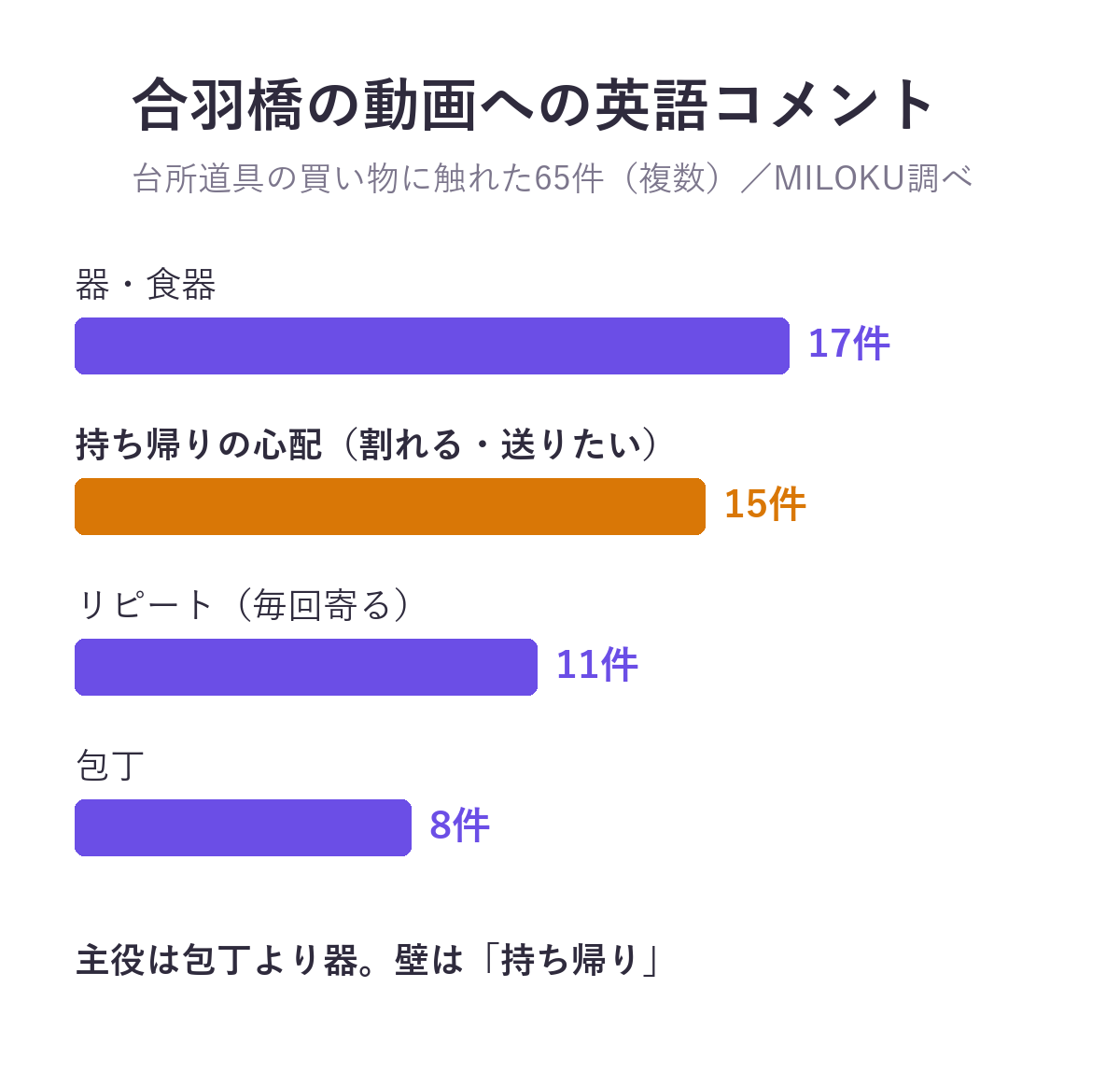 合羽橋・キッチン街の英語YouTube動画に付いた、台所道具の買い物に触れたコメント65件の内容。器・食器17件、持ち帰りの心配15件、リピート11件、包丁8件