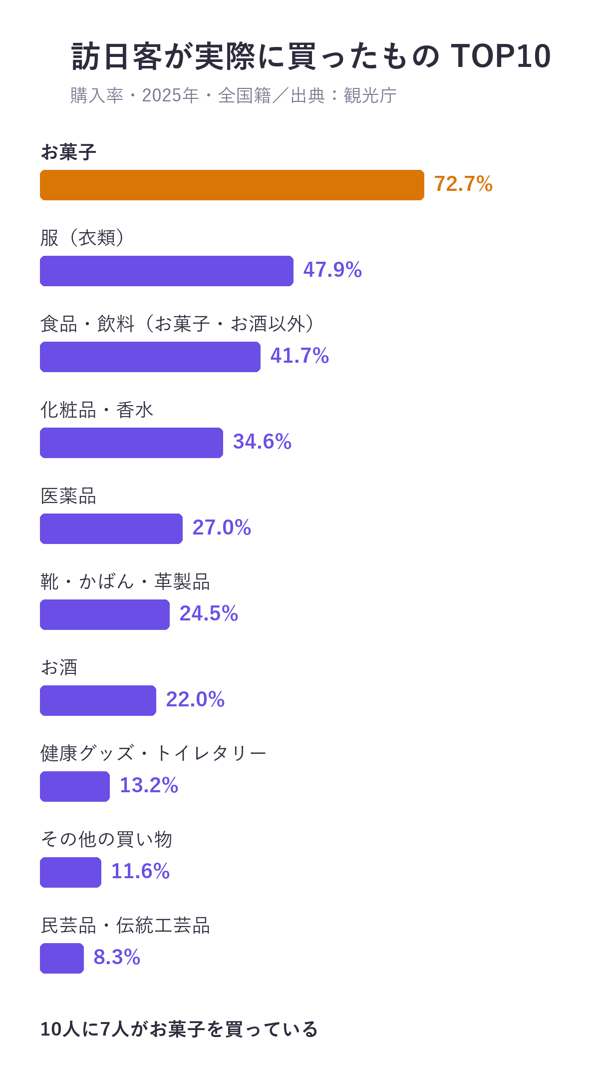 訪日客が実際に買ったもの TOP10(購入率・2025年)。お菓子72.7%、服47.9%、お菓子・お酒以外の食品・飲料41.7%、化粧品・香水34.6%、医薬品27.0%、靴・かばん・革製品24.5%、お酒22.0%、健康グッズ・トイレタリー13.2%、その他の買い物11.6%、民芸品・伝統工芸品8.3%