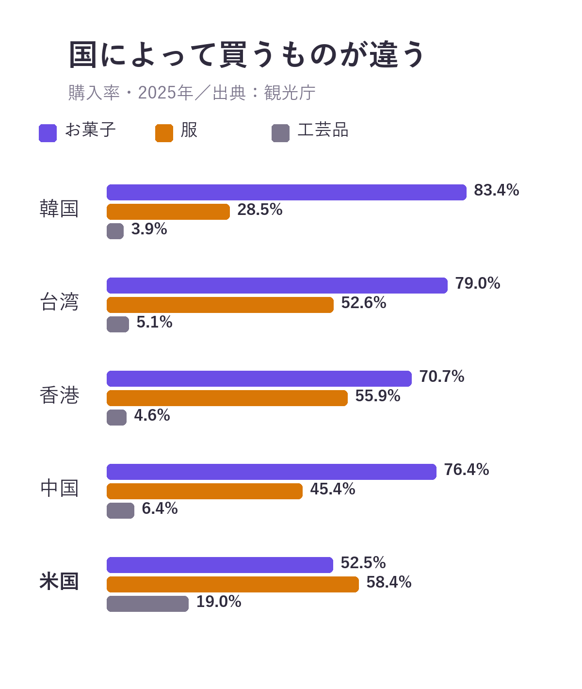 国籍別の購入率(2025年)。お菓子:韓国83.4%・台湾79.0%・香港70.7%・中国76.4%・米国52.5%。服:韓国28.5%・台湾52.6%・香港55.9%・中国45.4%・米国58.4%。工芸品:韓国3.9%・台湾5.1%・香港4.6%・中国6.4%・米国19.0%