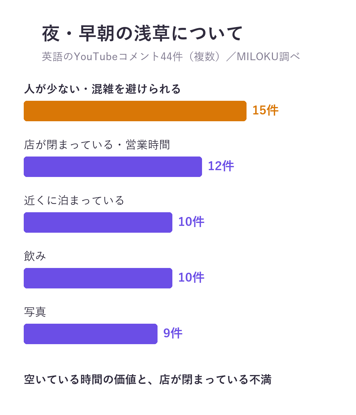 夜・早朝の浅草についての英語のYouTubeコメント44件の内容。人が少ない・混雑を避けられる15件、店が閉まっている・営業時間12件、近くに泊まっている10件、飲み10件、写真9件