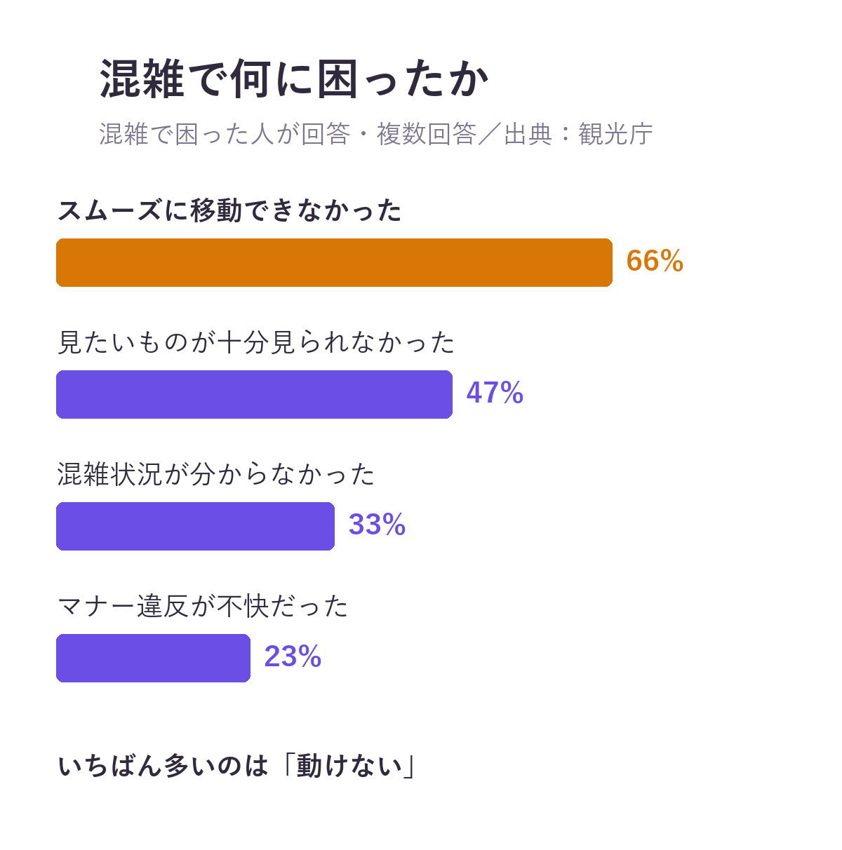 混雑で困った訪日客が困った内容。スムーズに移動できなかった66%、見たいものが十分見られなかった47%、混雑状況が分からなかった33%、マナー違反が不快だった23%