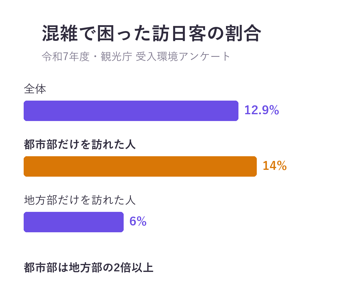 混雑で困った訪日客の割合。全体12.9%、都市部だけを訪れた人14%、地方部だけを訪れた人6%