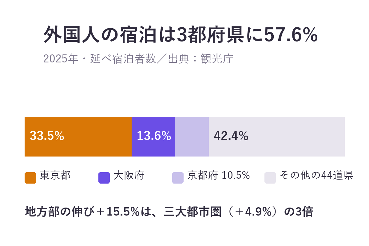 2025年の外国人延べ宿泊者数のシェア。東京都33.5%、大阪府13.6%、京都府10.5%で3都府県の合計57.6%。地方部の伸びは15.5%で三大都市圏の4.9%の3倍