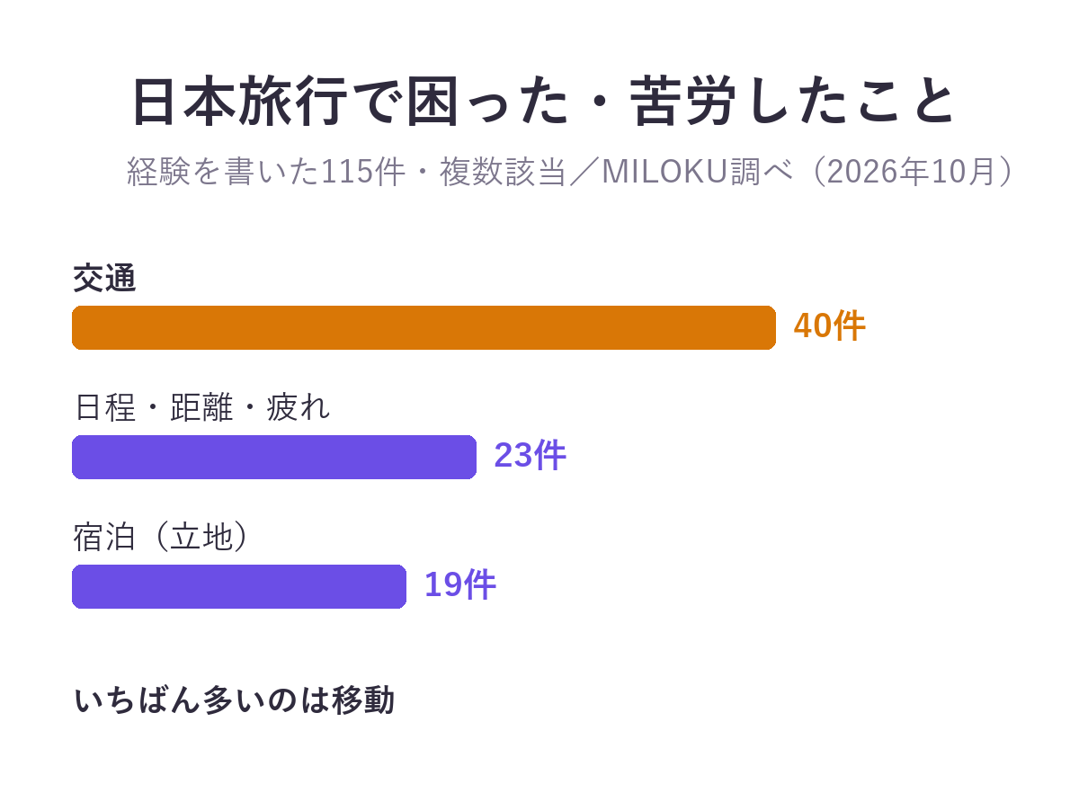 日本旅行で困った・苦労した経験115件の内訳。交通40件、日程・距離・疲れ23件、宿泊の立地19件