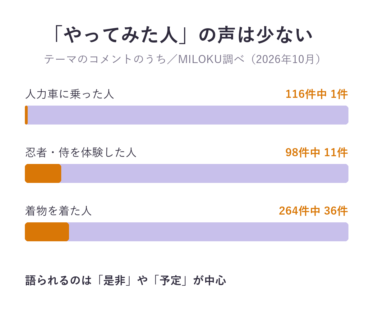 実際に体験した人の声の割合。人力車に乗った人は116件中1件、忍者・侍を体験した人は98件中11件、着物を着た人は264件中36件