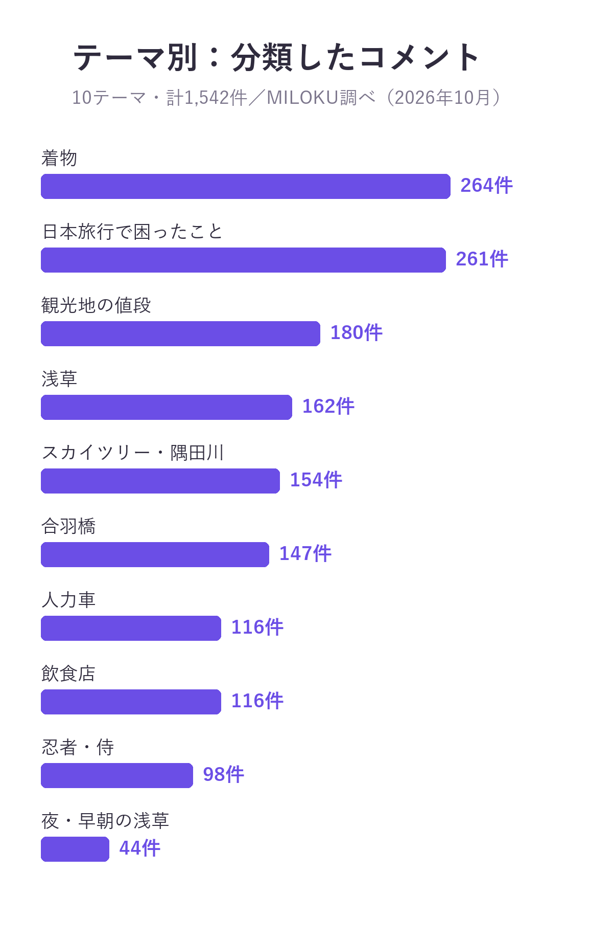 テーマ別に分類したコメントの件数。着物264件、日本旅行で困ったこと261件、観光地の値段180件、浅草162件、スカイツリー・隅田川154件、合羽橋147件、人力車116件、飲食店116件、忍者・侍98件、夜・早朝の浅草44件