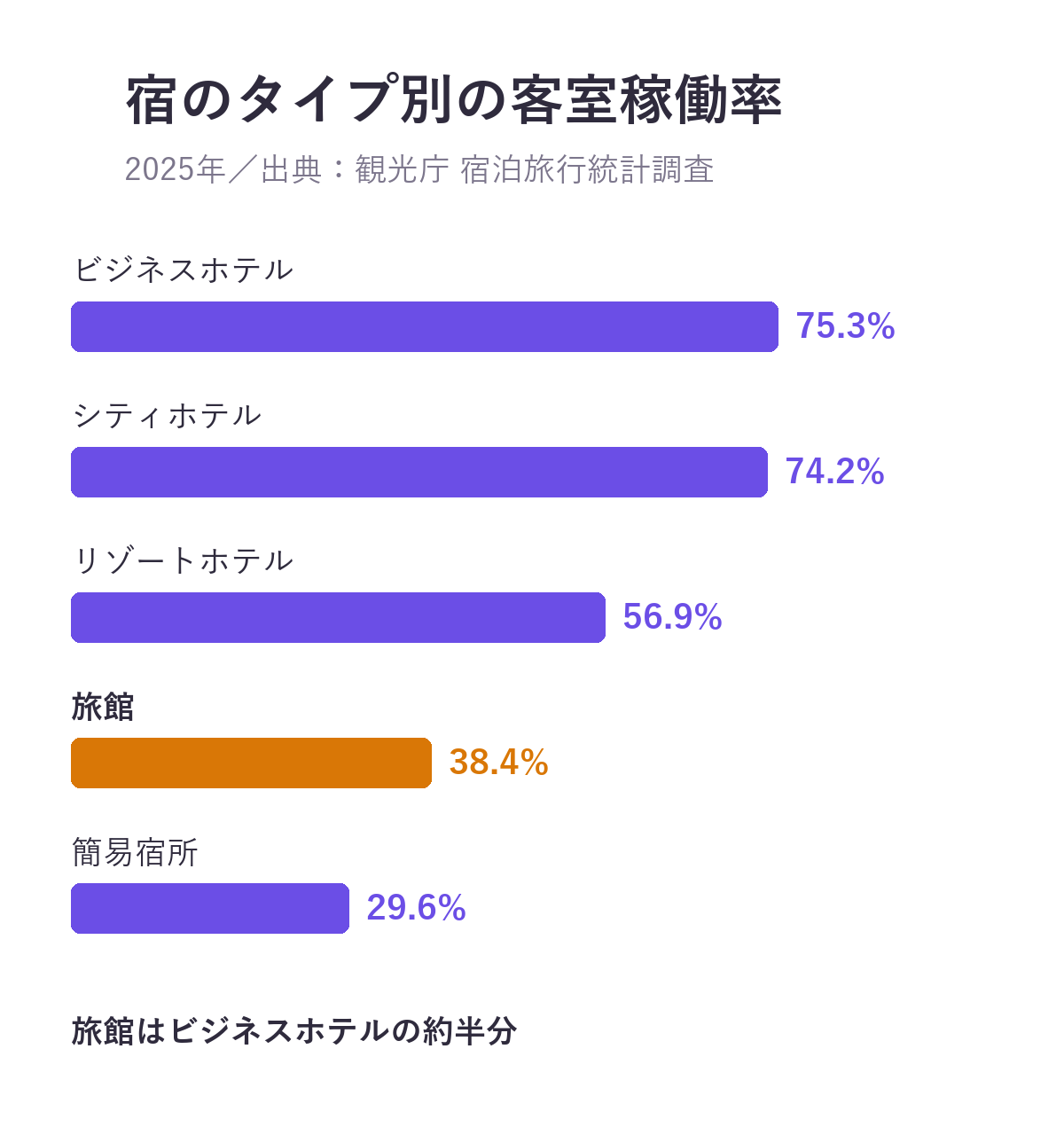 2025年の宿泊施設タイプ別の客室稼働率。ビジネスホテル75.3%、シティホテル74.2%、リゾートホテル56.9%、旅館38.4%、簡易宿所29.6%
