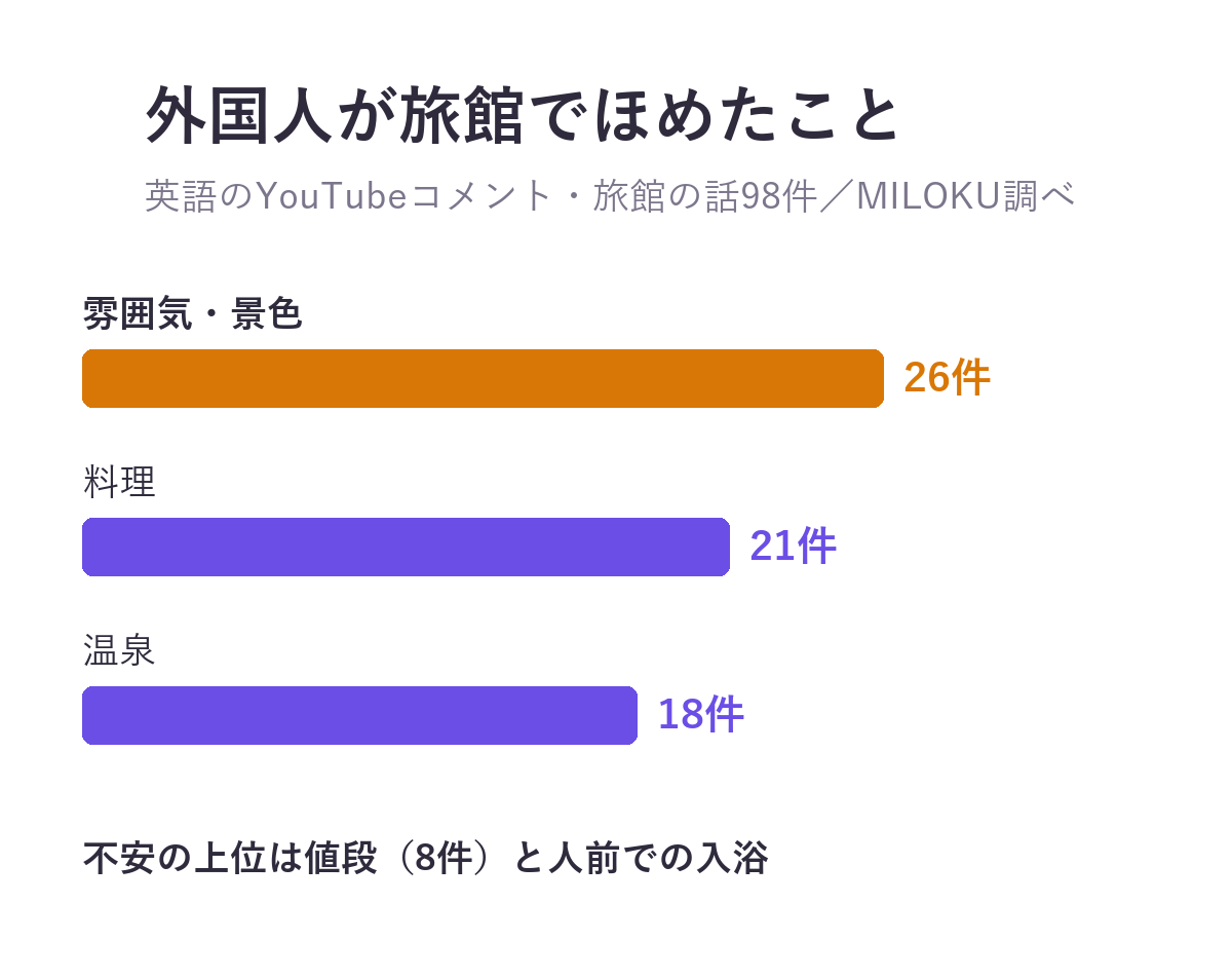 英語のYouTubeコメントで旅館に触れた98件で、ほめられたのは雰囲気・景色26件、料理21件、温泉18件。不安の上位は値段8件と人前での入浴