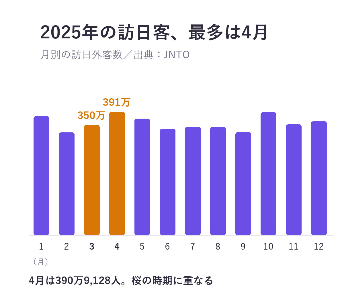 2025年の月別訪日外客数。最も多いのは4月の390万9,128人、3月は349万7,755人