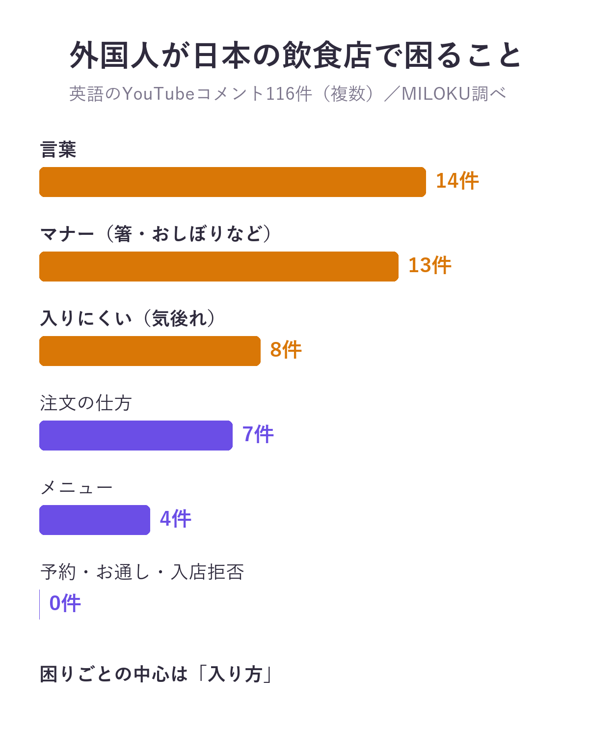 英語のYouTubeコメント116件で、外国人が日本の飲食店で困ること。言葉14件、マナー13件、入りにくい8件、注文の仕方7件、メニュー4件、予約・お通し・入店拒否0件