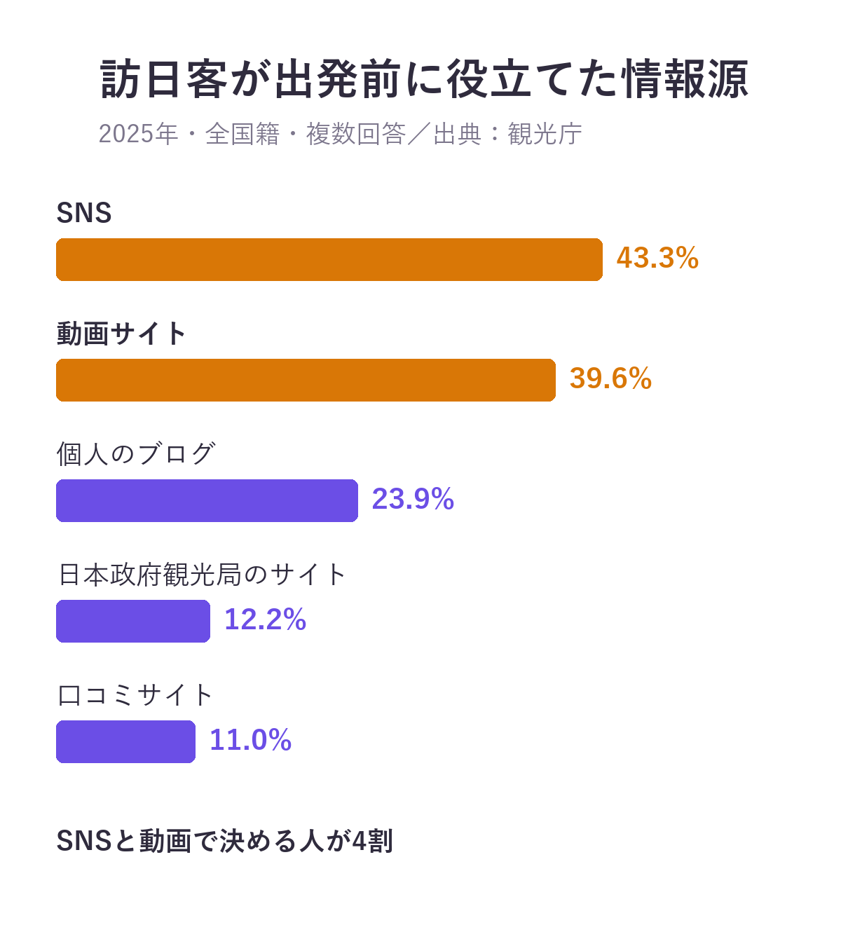 訪日客が出発前に役立てた情報源(2025年・複数回答)。SNS 43.3%、動画サイト39.6%、個人のブログ23.9%、日本政府観光局のサイト12.2%、口コミサイト11.0%