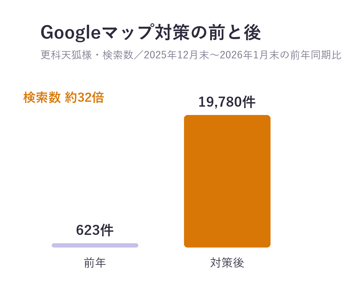 更科天狐様のGoogleでの検索数。前年同期623件から、対策後19,780件へ。約32倍