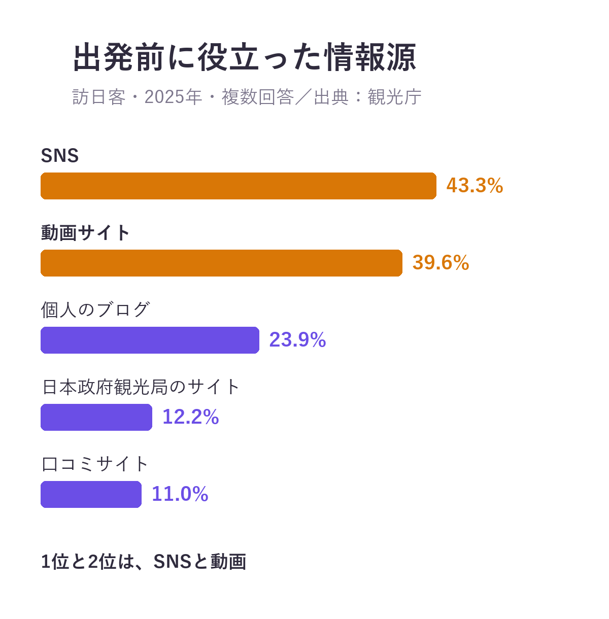 訪日客が出発前に役立った情報源(2025年・複数回答)。SNS 43.3%、動画サイト39.6%、個人のブログ23.9%、日本政府観光局のサイト12.2%、口コミサイト11.0%
