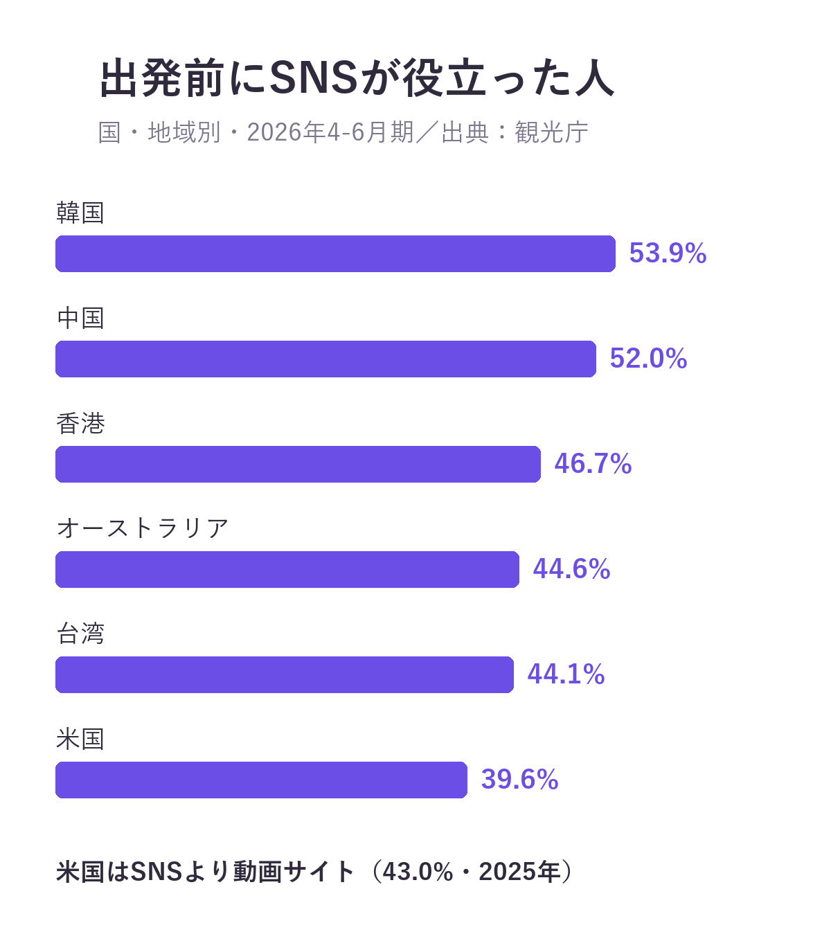 出発前にSNSが役立った人の割合(2026年4-6月期)。韓国53.9%、中国52.0%、香港46.7%、オーストラリア44.6%、台湾44.1%、米国39.6%