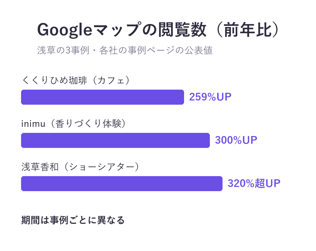 Googleマップの閲覧数の前年比。くくりひめ珈琲259%UP、inimu 300%UP、浅草香和320%超UP