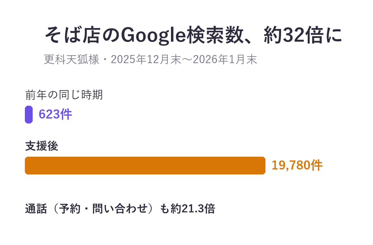 更科天狐様のGoogle検索数。前年の同じ時期623件、支援後19,780件で約32倍。通話も約21.3倍