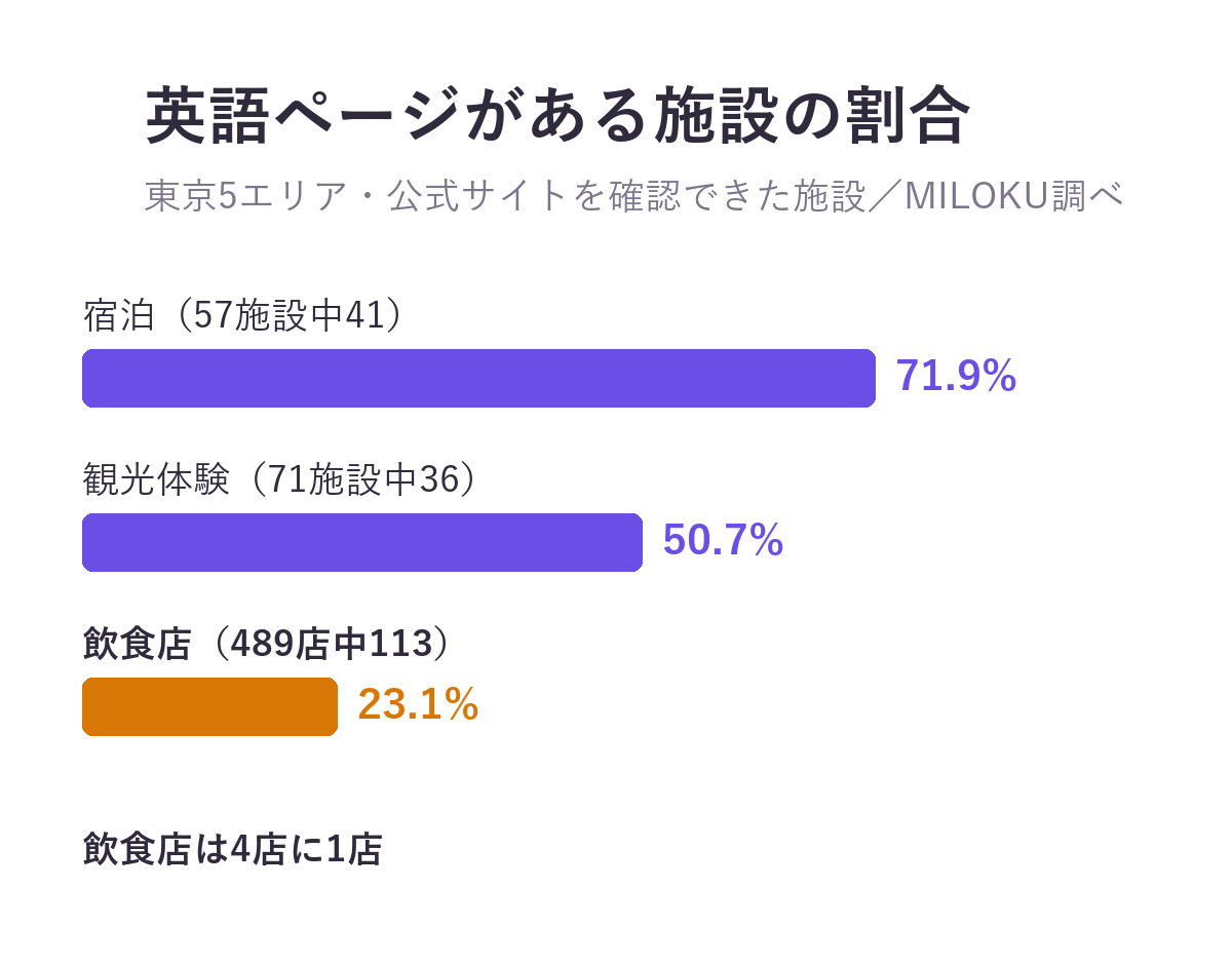 公式サイトに英語ページがある施設の割合。宿泊71.9%(57施設中41)、観光体験50.7%(71施設中36)、飲食店23.1%(489店中113)