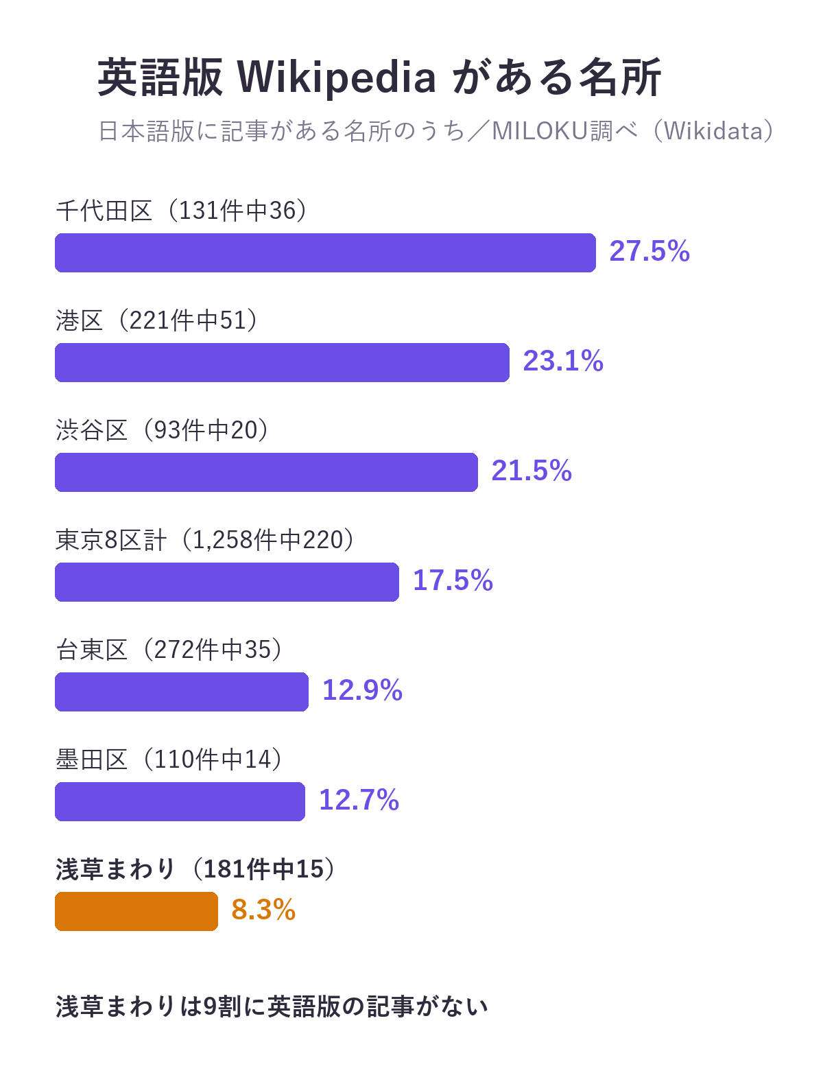 日本語版Wikipediaに記事がある名所のうち、英語版にも記事がある割合。千代田区27.5%、港区23.1%、渋谷区21.5%、東京8区計17.5%、台東区12.9%、墨田区12.7%、浅草まわり8.3%(181件中15)