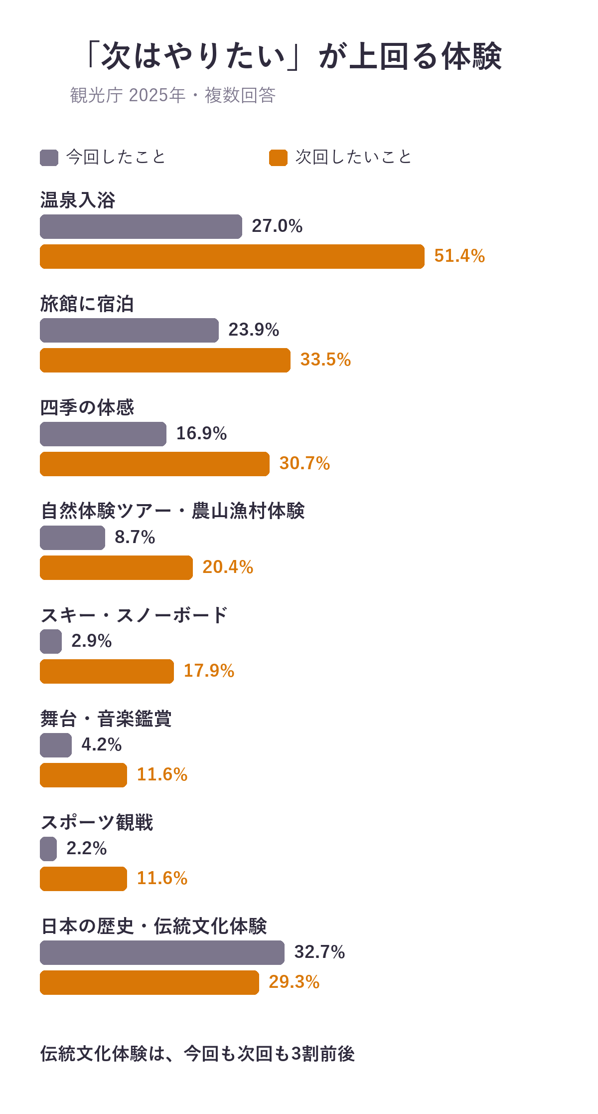 今回したことと次回したいこと。温泉入浴27.0%と51.4%、旅館に宿泊23.9%と33.5%、四季の体感16.9%と30.7%、自然体験ツアー・農山漁村体験8.7%と20.4%、スキー・スノーボード2.9%と17.9%、舞台・音楽鑑賞4.2%と11.6%、スポーツ観戦2.2%と11.6%、日本の歴史・伝統文化体験32.7%と29.3%