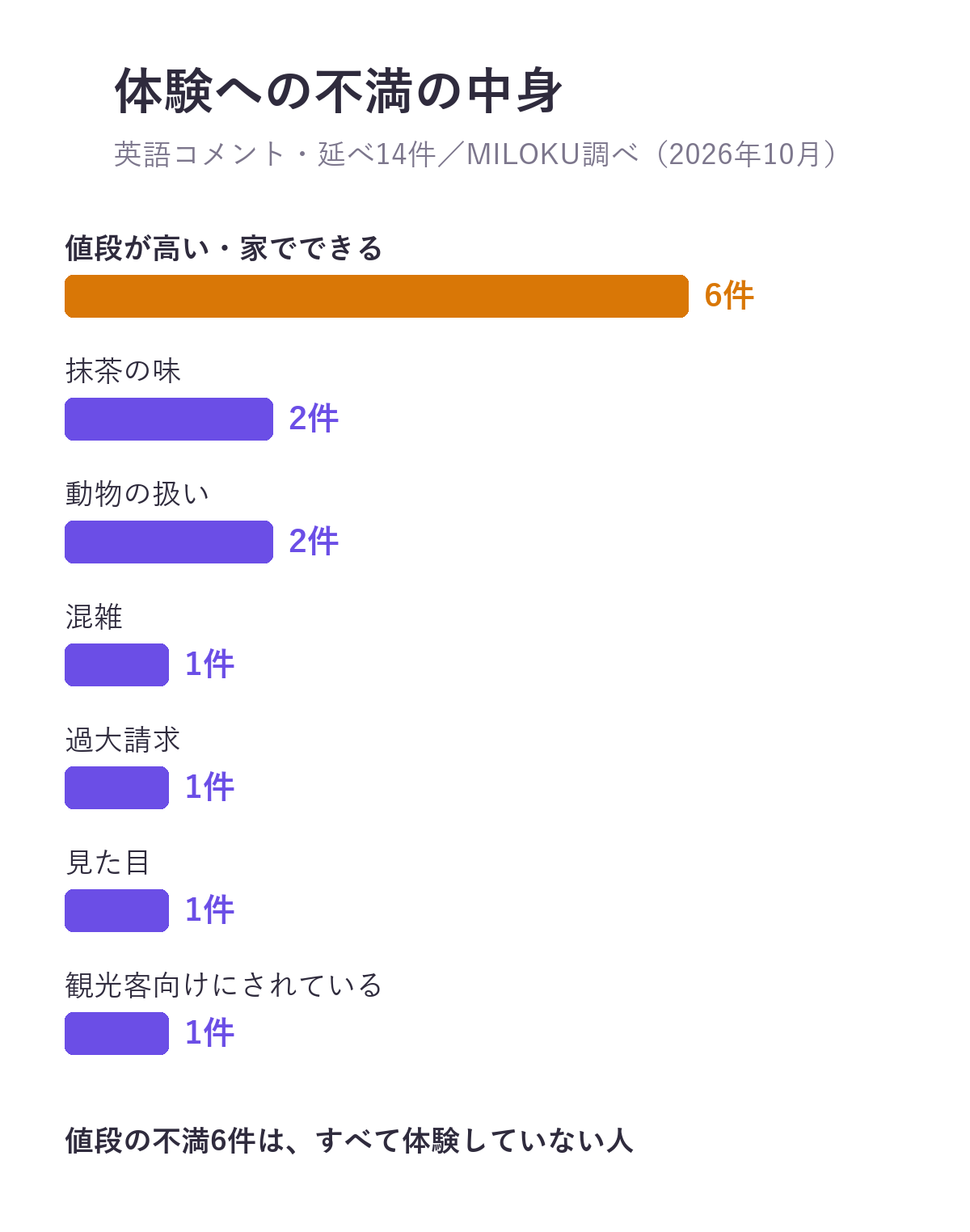 体験への不満の中身(英語コメント延べ14件)。値段が高い・家でできる6件、抹茶の味2件、動物の扱い2件、混雑・過大請求・見た目・観光客向けにされている各1件
