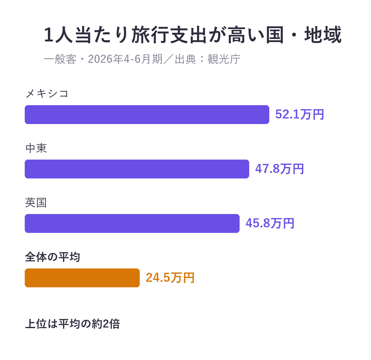 2026年4-6月期の一般客1人当たり旅行支出。メキシコ52.1万円、中東47.8万円、英国45.8万円、全体の平均24.5万円