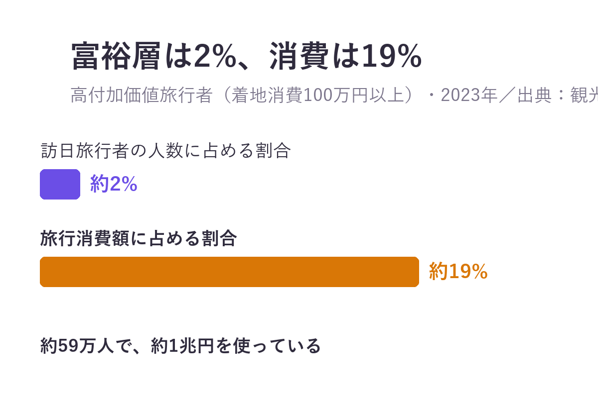 高付加価値旅行者(着地消費100万円以上)は訪日旅行者の約2%(約59万人)だが、旅行消費額の約19%(約1兆円)を占める(2023年時点)